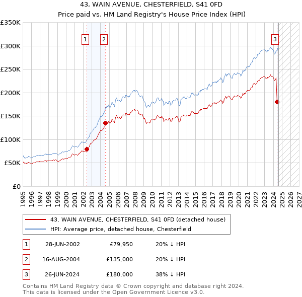 43, WAIN AVENUE, CHESTERFIELD, S41 0FD: Price paid vs HM Land Registry's House Price Index