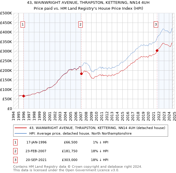 43, WAINWRIGHT AVENUE, THRAPSTON, KETTERING, NN14 4UH: Price paid vs HM Land Registry's House Price Index