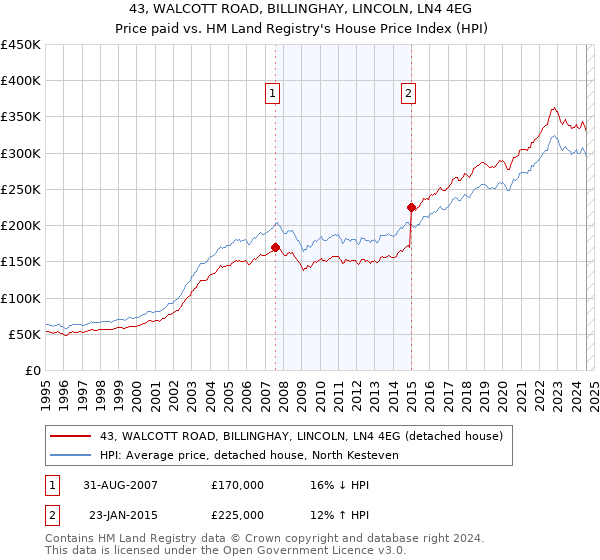 43, WALCOTT ROAD, BILLINGHAY, LINCOLN, LN4 4EG: Price paid vs HM Land Registry's House Price Index