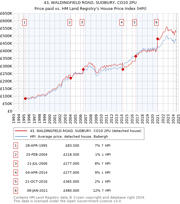 43, WALDINGFIELD ROAD, SUDBURY, CO10 2PU: Price paid vs HM Land Registry's House Price Index