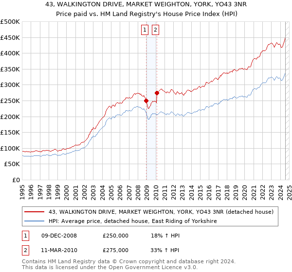 43, WALKINGTON DRIVE, MARKET WEIGHTON, YORK, YO43 3NR: Price paid vs HM Land Registry's House Price Index