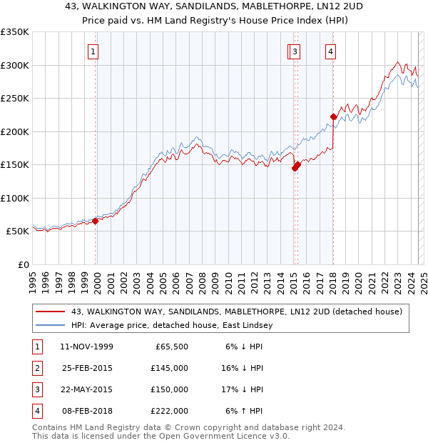 43, WALKINGTON WAY, SANDILANDS, MABLETHORPE, LN12 2UD: Price paid vs HM Land Registry's House Price Index