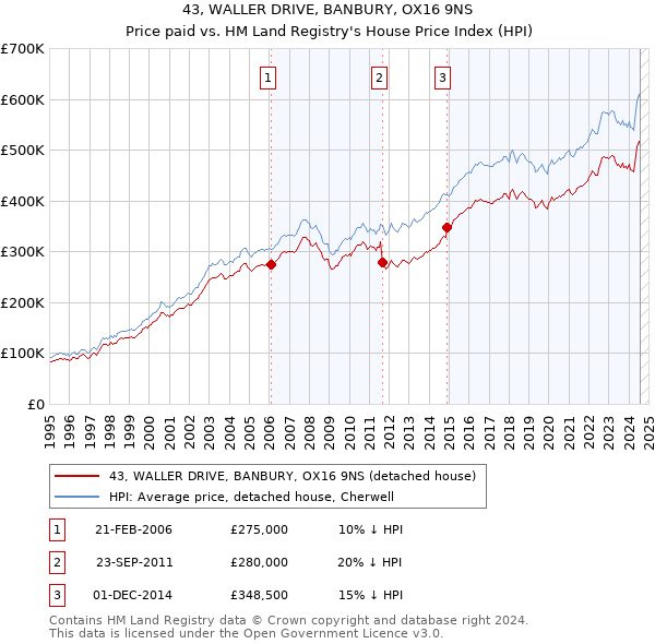 43, WALLER DRIVE, BANBURY, OX16 9NS: Price paid vs HM Land Registry's House Price Index