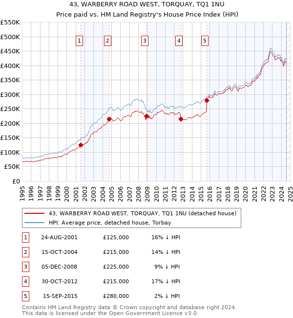 43, WARBERRY ROAD WEST, TORQUAY, TQ1 1NU: Price paid vs HM Land Registry's House Price Index