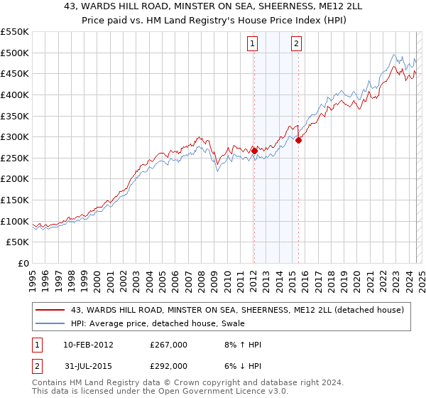 43, WARDS HILL ROAD, MINSTER ON SEA, SHEERNESS, ME12 2LL: Price paid vs HM Land Registry's House Price Index