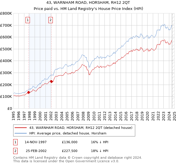 43, WARNHAM ROAD, HORSHAM, RH12 2QT: Price paid vs HM Land Registry's House Price Index