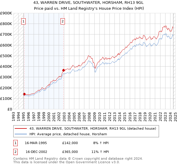 43, WARREN DRIVE, SOUTHWATER, HORSHAM, RH13 9GL: Price paid vs HM Land Registry's House Price Index