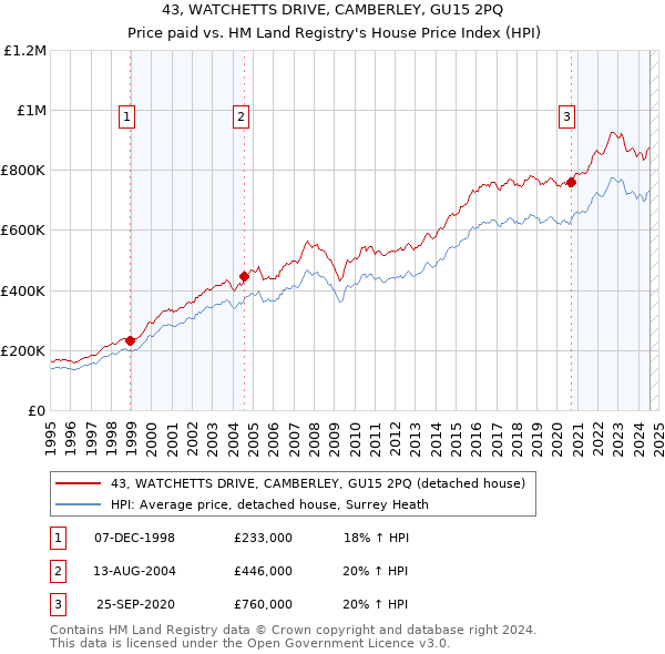 43, WATCHETTS DRIVE, CAMBERLEY, GU15 2PQ: Price paid vs HM Land Registry's House Price Index