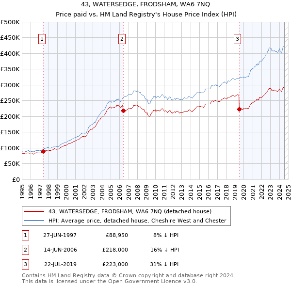 43, WATERSEDGE, FRODSHAM, WA6 7NQ: Price paid vs HM Land Registry's House Price Index