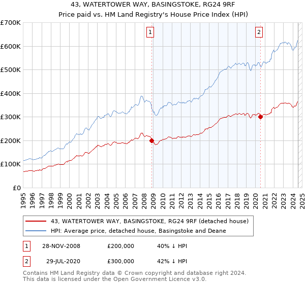 43, WATERTOWER WAY, BASINGSTOKE, RG24 9RF: Price paid vs HM Land Registry's House Price Index