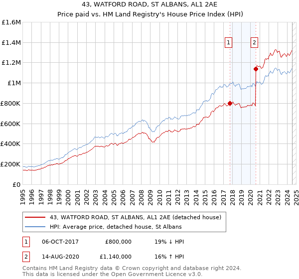 43, WATFORD ROAD, ST ALBANS, AL1 2AE: Price paid vs HM Land Registry's House Price Index