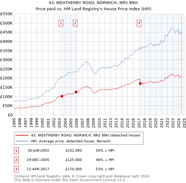 43, WEATHERBY ROAD, NORWICH, NR5 9NH: Price paid vs HM Land Registry's House Price Index