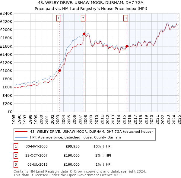 43, WELBY DRIVE, USHAW MOOR, DURHAM, DH7 7GA: Price paid vs HM Land Registry's House Price Index