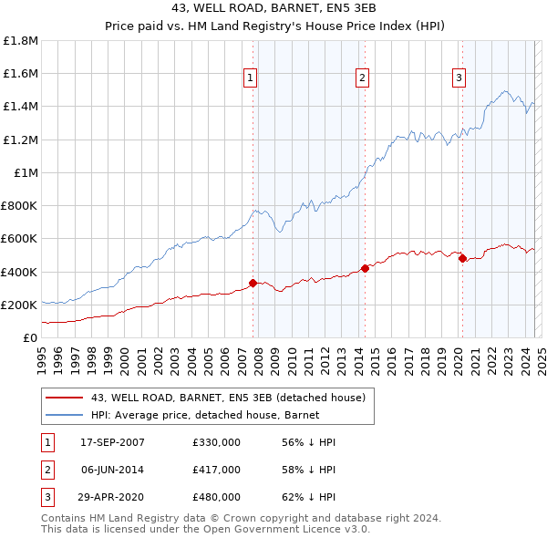 43, WELL ROAD, BARNET, EN5 3EB: Price paid vs HM Land Registry's House Price Index