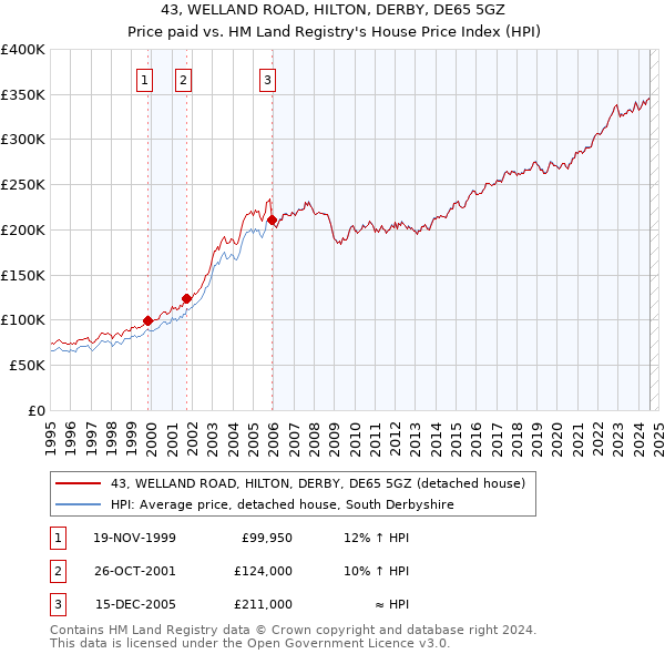 43, WELLAND ROAD, HILTON, DERBY, DE65 5GZ: Price paid vs HM Land Registry's House Price Index