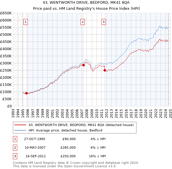 43, WENTWORTH DRIVE, BEDFORD, MK41 8QA: Price paid vs HM Land Registry's House Price Index