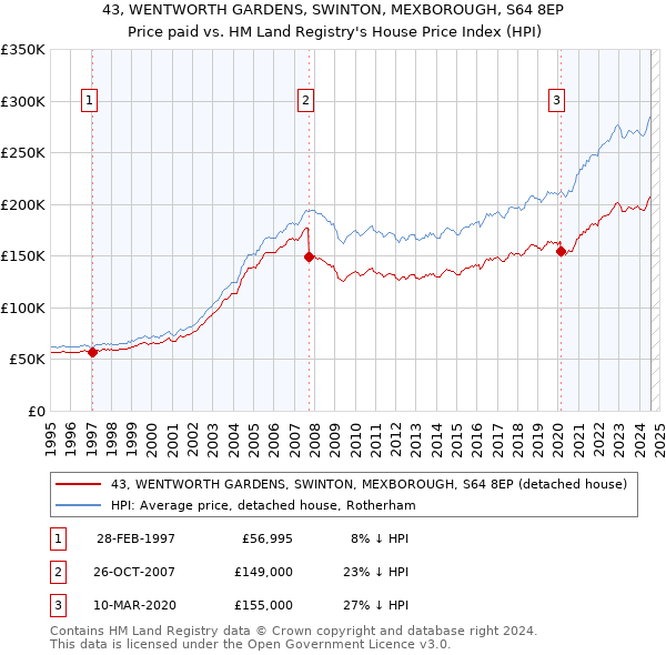 43, WENTWORTH GARDENS, SWINTON, MEXBOROUGH, S64 8EP: Price paid vs HM Land Registry's House Price Index