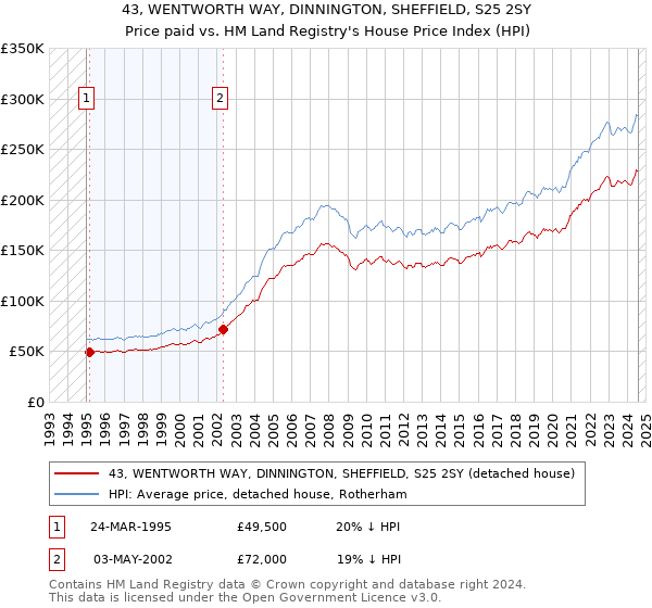 43, WENTWORTH WAY, DINNINGTON, SHEFFIELD, S25 2SY: Price paid vs HM Land Registry's House Price Index