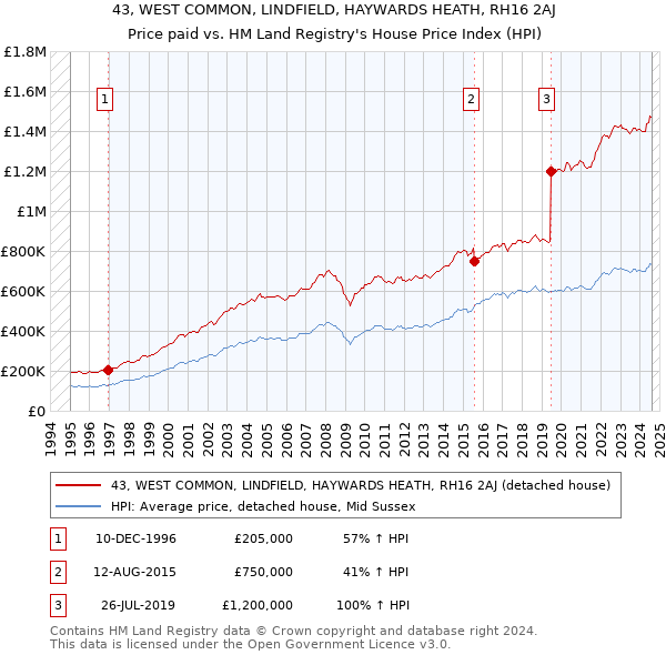 43, WEST COMMON, LINDFIELD, HAYWARDS HEATH, RH16 2AJ: Price paid vs HM Land Registry's House Price Index