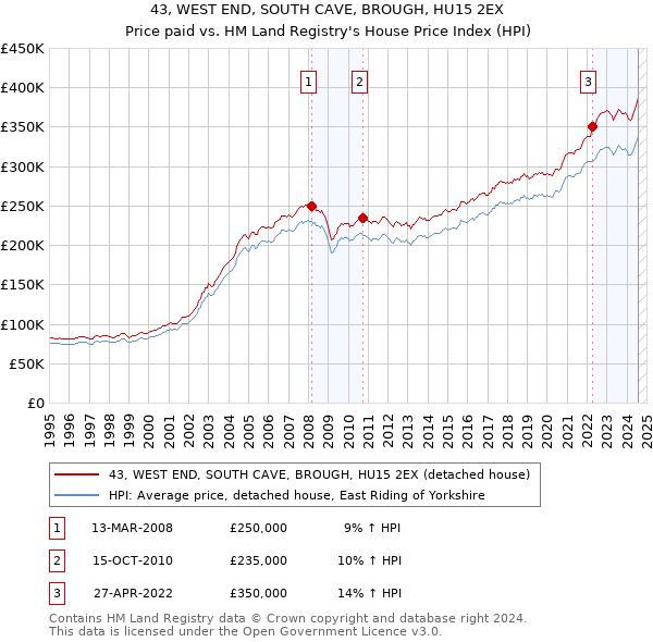 43, WEST END, SOUTH CAVE, BROUGH, HU15 2EX: Price paid vs HM Land Registry's House Price Index