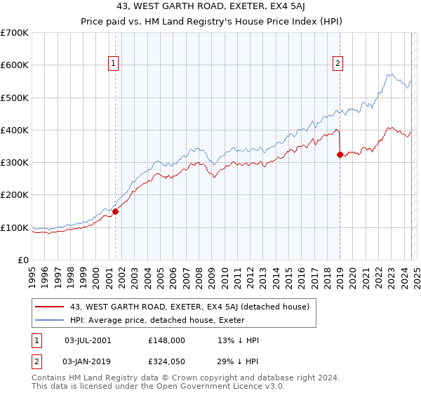 43, WEST GARTH ROAD, EXETER, EX4 5AJ: Price paid vs HM Land Registry's House Price Index