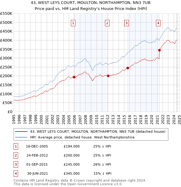 43, WEST LEYS COURT, MOULTON, NORTHAMPTON, NN3 7UB: Price paid vs HM Land Registry's House Price Index