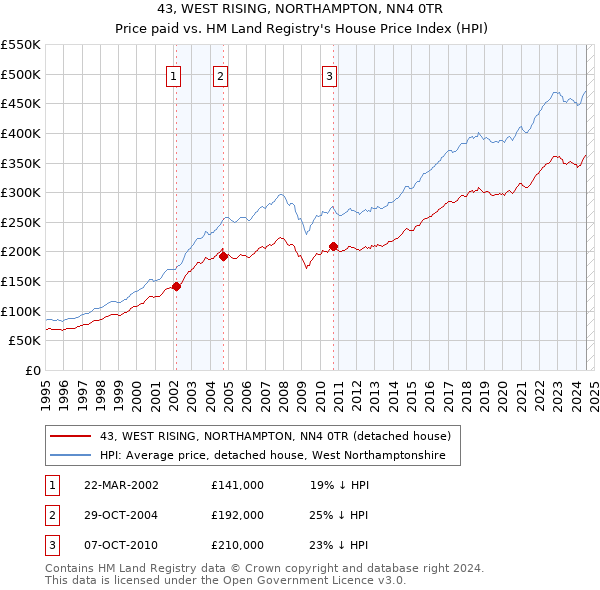 43, WEST RISING, NORTHAMPTON, NN4 0TR: Price paid vs HM Land Registry's House Price Index