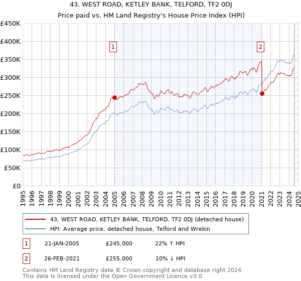 43, WEST ROAD, KETLEY BANK, TELFORD, TF2 0DJ: Price paid vs HM Land Registry's House Price Index