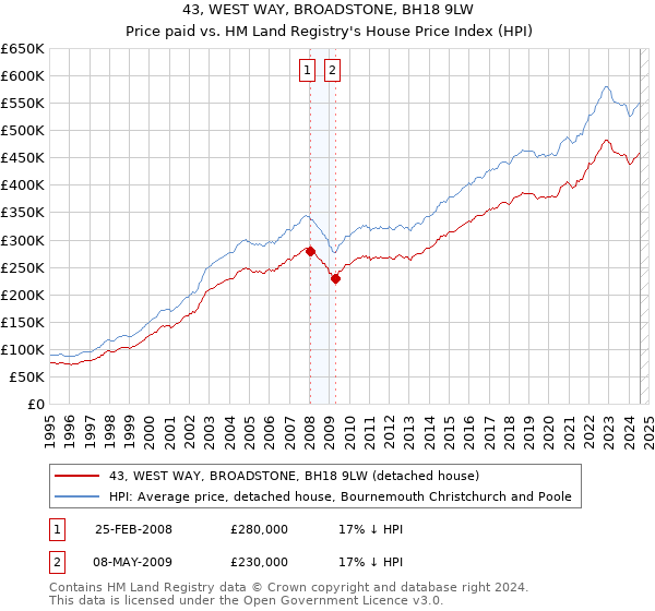 43, WEST WAY, BROADSTONE, BH18 9LW: Price paid vs HM Land Registry's House Price Index