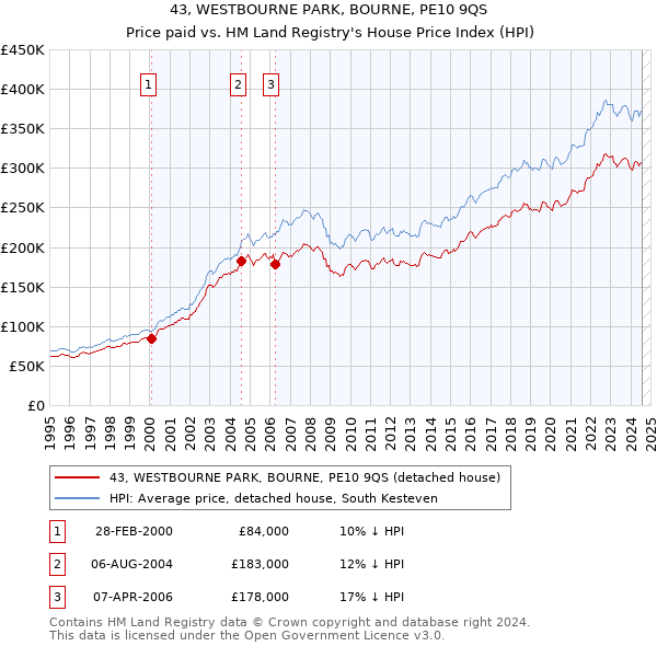 43, WESTBOURNE PARK, BOURNE, PE10 9QS: Price paid vs HM Land Registry's House Price Index