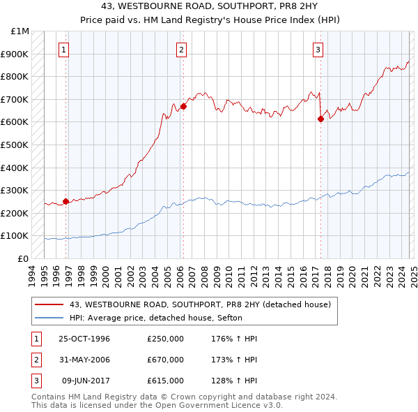 43, WESTBOURNE ROAD, SOUTHPORT, PR8 2HY: Price paid vs HM Land Registry's House Price Index