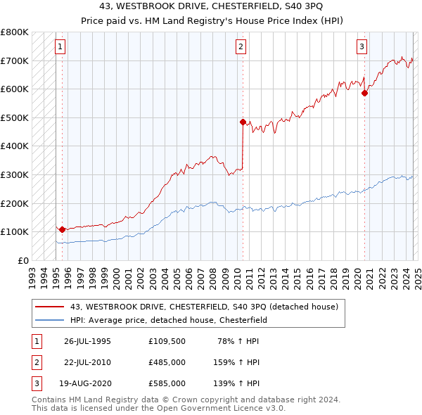 43, WESTBROOK DRIVE, CHESTERFIELD, S40 3PQ: Price paid vs HM Land Registry's House Price Index