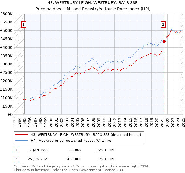 43, WESTBURY LEIGH, WESTBURY, BA13 3SF: Price paid vs HM Land Registry's House Price Index