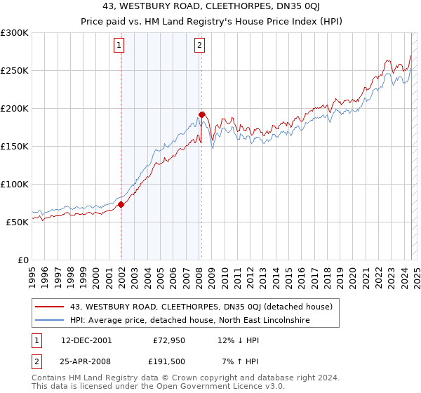 43, WESTBURY ROAD, CLEETHORPES, DN35 0QJ: Price paid vs HM Land Registry's House Price Index