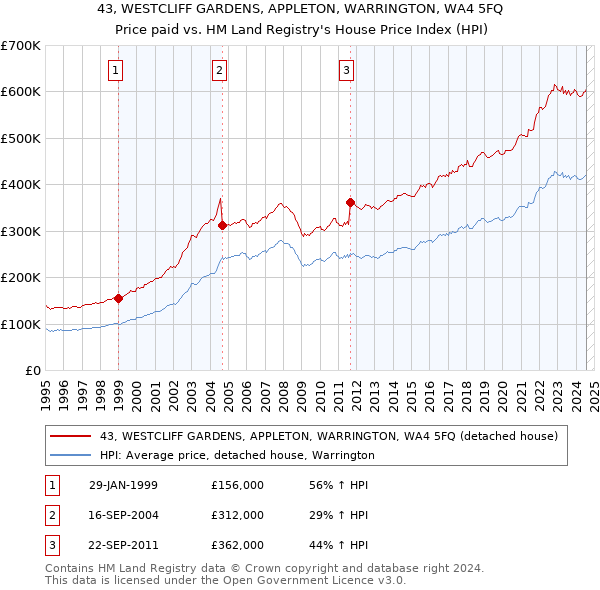 43, WESTCLIFF GARDENS, APPLETON, WARRINGTON, WA4 5FQ: Price paid vs HM Land Registry's House Price Index