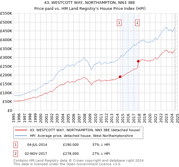 43, WESTCOTT WAY, NORTHAMPTON, NN3 3BE: Price paid vs HM Land Registry's House Price Index