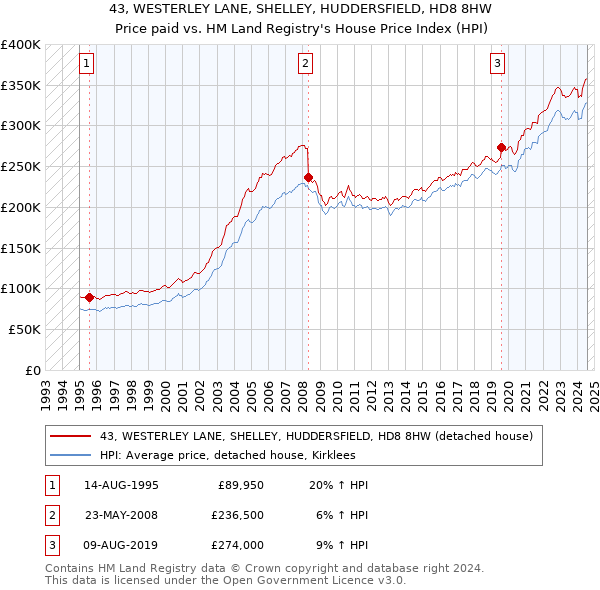 43, WESTERLEY LANE, SHELLEY, HUDDERSFIELD, HD8 8HW: Price paid vs HM Land Registry's House Price Index