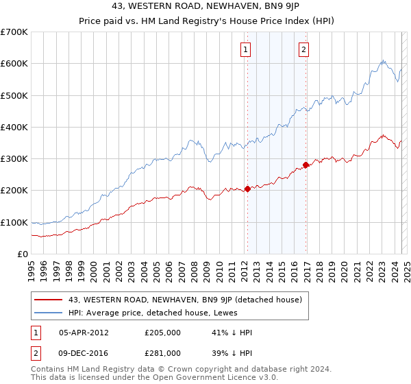 43, WESTERN ROAD, NEWHAVEN, BN9 9JP: Price paid vs HM Land Registry's House Price Index