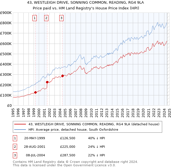 43, WESTLEIGH DRIVE, SONNING COMMON, READING, RG4 9LA: Price paid vs HM Land Registry's House Price Index