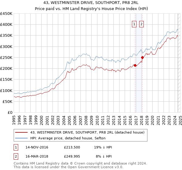 43, WESTMINSTER DRIVE, SOUTHPORT, PR8 2RL: Price paid vs HM Land Registry's House Price Index