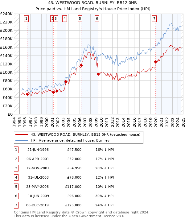 43, WESTWOOD ROAD, BURNLEY, BB12 0HR: Price paid vs HM Land Registry's House Price Index