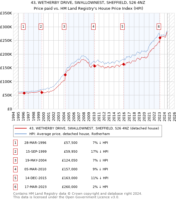 43, WETHERBY DRIVE, SWALLOWNEST, SHEFFIELD, S26 4NZ: Price paid vs HM Land Registry's House Price Index