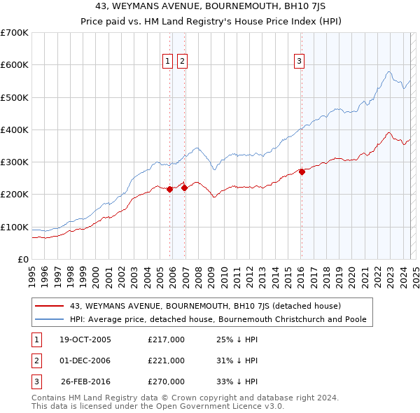 43, WEYMANS AVENUE, BOURNEMOUTH, BH10 7JS: Price paid vs HM Land Registry's House Price Index