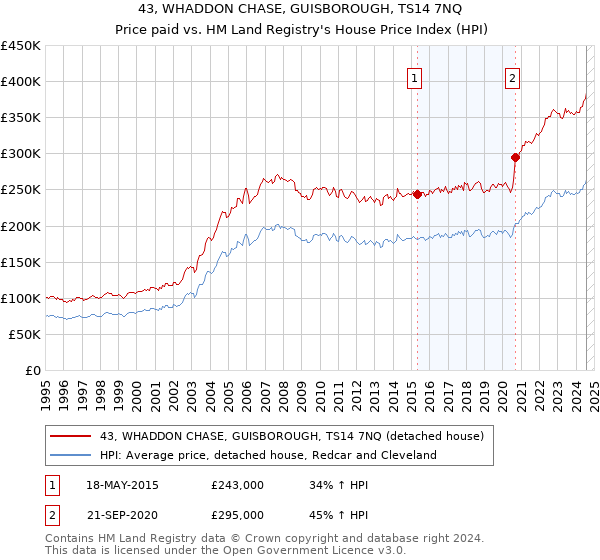 43, WHADDON CHASE, GUISBOROUGH, TS14 7NQ: Price paid vs HM Land Registry's House Price Index