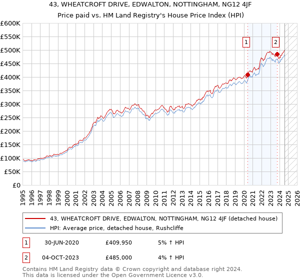 43, WHEATCROFT DRIVE, EDWALTON, NOTTINGHAM, NG12 4JF: Price paid vs HM Land Registry's House Price Index