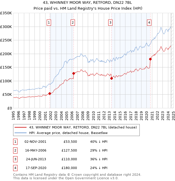 43, WHINNEY MOOR WAY, RETFORD, DN22 7BL: Price paid vs HM Land Registry's House Price Index