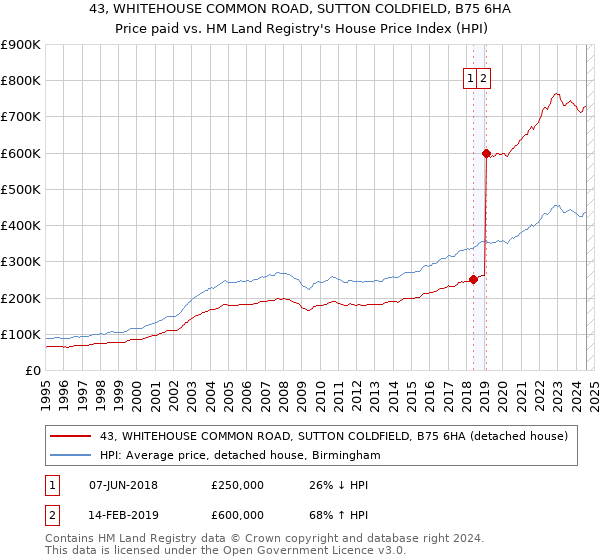 43, WHITEHOUSE COMMON ROAD, SUTTON COLDFIELD, B75 6HA: Price paid vs HM Land Registry's House Price Index