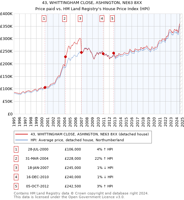 43, WHITTINGHAM CLOSE, ASHINGTON, NE63 8XX: Price paid vs HM Land Registry's House Price Index