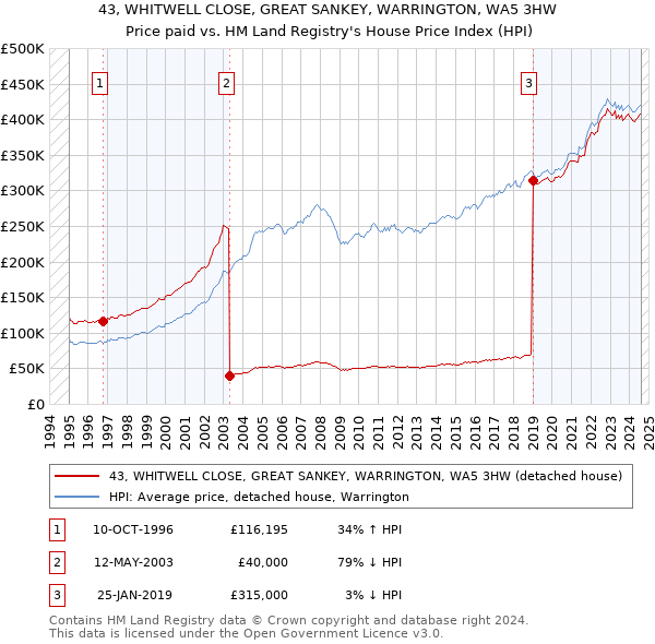 43, WHITWELL CLOSE, GREAT SANKEY, WARRINGTON, WA5 3HW: Price paid vs HM Land Registry's House Price Index