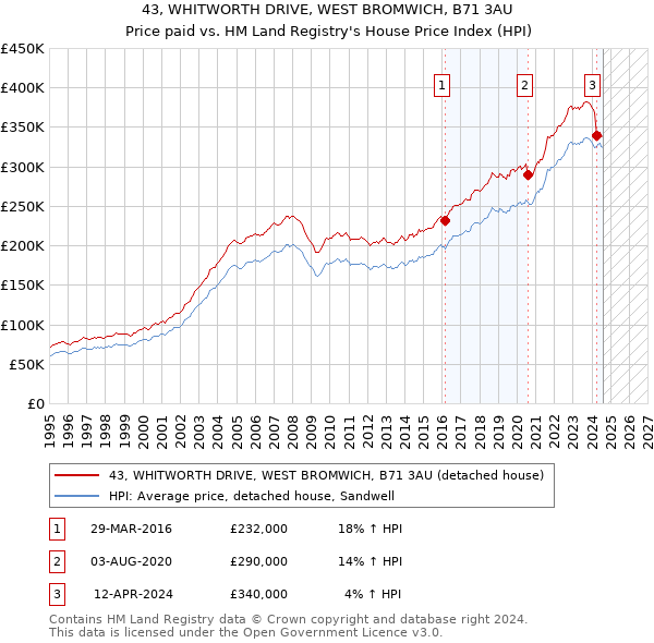 43, WHITWORTH DRIVE, WEST BROMWICH, B71 3AU: Price paid vs HM Land Registry's House Price Index